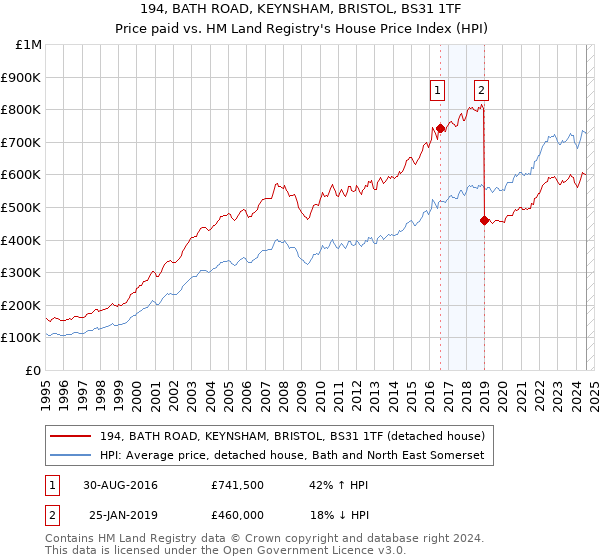 194, BATH ROAD, KEYNSHAM, BRISTOL, BS31 1TF: Price paid vs HM Land Registry's House Price Index