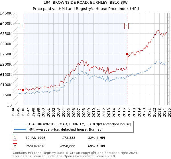 194, BROWNSIDE ROAD, BURNLEY, BB10 3JW: Price paid vs HM Land Registry's House Price Index