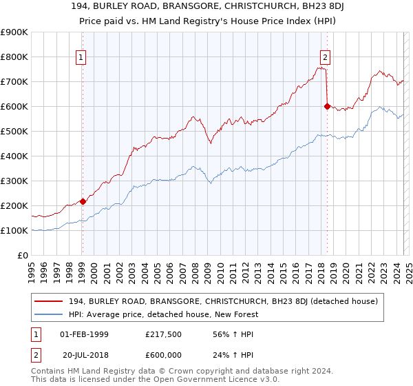 194, BURLEY ROAD, BRANSGORE, CHRISTCHURCH, BH23 8DJ: Price paid vs HM Land Registry's House Price Index