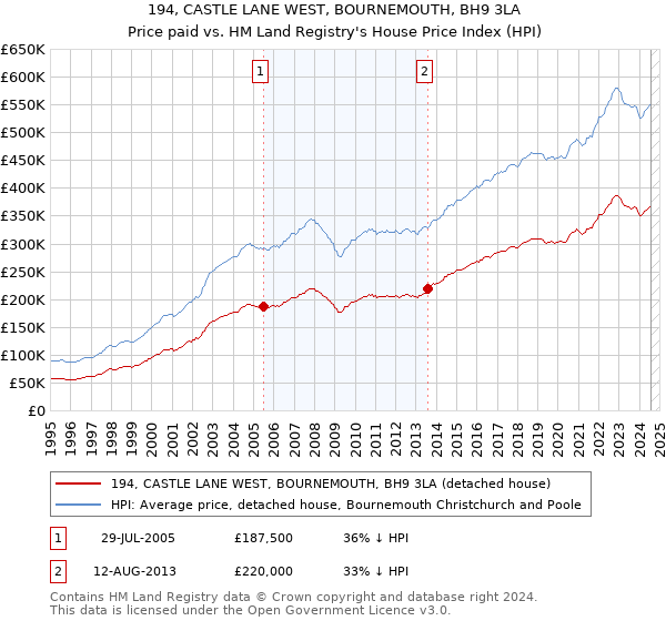 194, CASTLE LANE WEST, BOURNEMOUTH, BH9 3LA: Price paid vs HM Land Registry's House Price Index