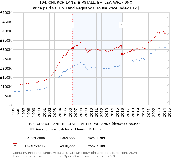 194, CHURCH LANE, BIRSTALL, BATLEY, WF17 9NX: Price paid vs HM Land Registry's House Price Index