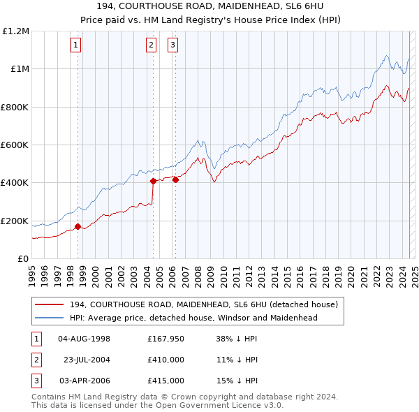 194, COURTHOUSE ROAD, MAIDENHEAD, SL6 6HU: Price paid vs HM Land Registry's House Price Index