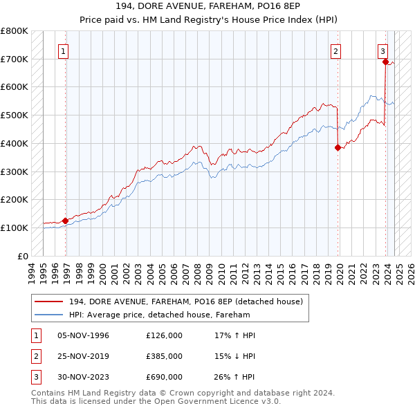 194, DORE AVENUE, FAREHAM, PO16 8EP: Price paid vs HM Land Registry's House Price Index