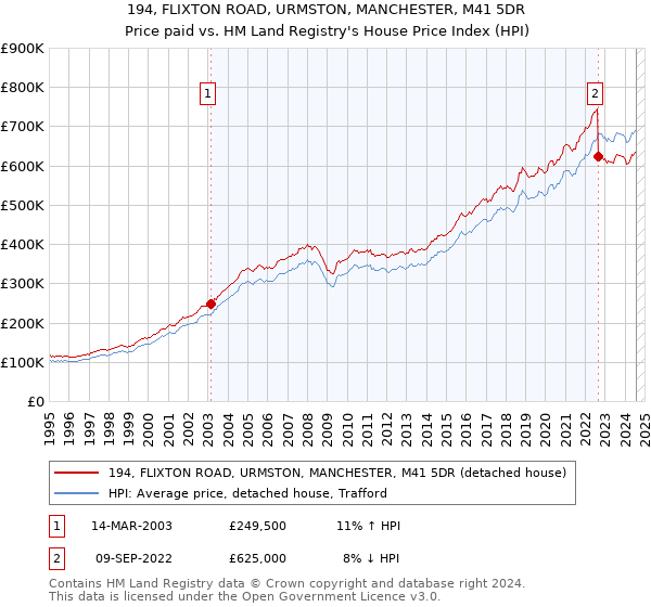 194, FLIXTON ROAD, URMSTON, MANCHESTER, M41 5DR: Price paid vs HM Land Registry's House Price Index