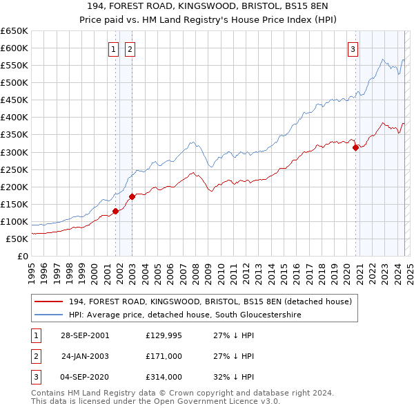 194, FOREST ROAD, KINGSWOOD, BRISTOL, BS15 8EN: Price paid vs HM Land Registry's House Price Index