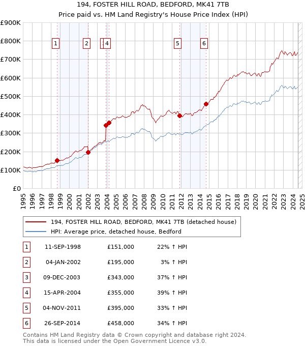 194, FOSTER HILL ROAD, BEDFORD, MK41 7TB: Price paid vs HM Land Registry's House Price Index