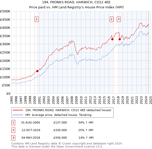 194, FRONKS ROAD, HARWICH, CO12 4EE: Price paid vs HM Land Registry's House Price Index