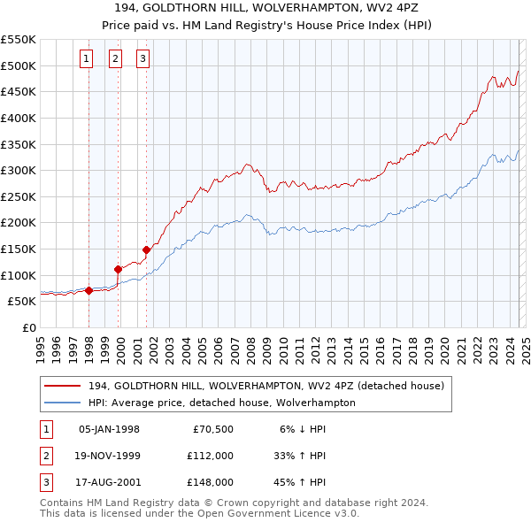 194, GOLDTHORN HILL, WOLVERHAMPTON, WV2 4PZ: Price paid vs HM Land Registry's House Price Index