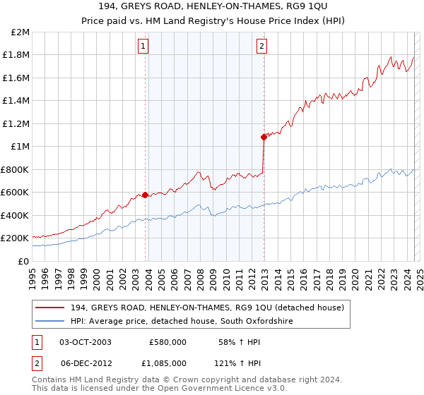 194, GREYS ROAD, HENLEY-ON-THAMES, RG9 1QU: Price paid vs HM Land Registry's House Price Index