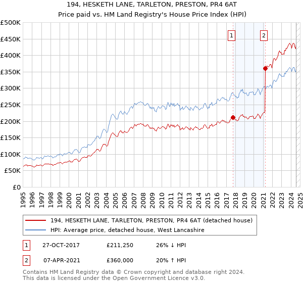 194, HESKETH LANE, TARLETON, PRESTON, PR4 6AT: Price paid vs HM Land Registry's House Price Index