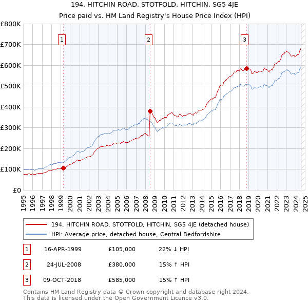 194, HITCHIN ROAD, STOTFOLD, HITCHIN, SG5 4JE: Price paid vs HM Land Registry's House Price Index