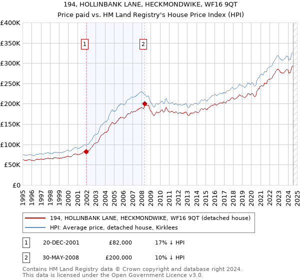 194, HOLLINBANK LANE, HECKMONDWIKE, WF16 9QT: Price paid vs HM Land Registry's House Price Index