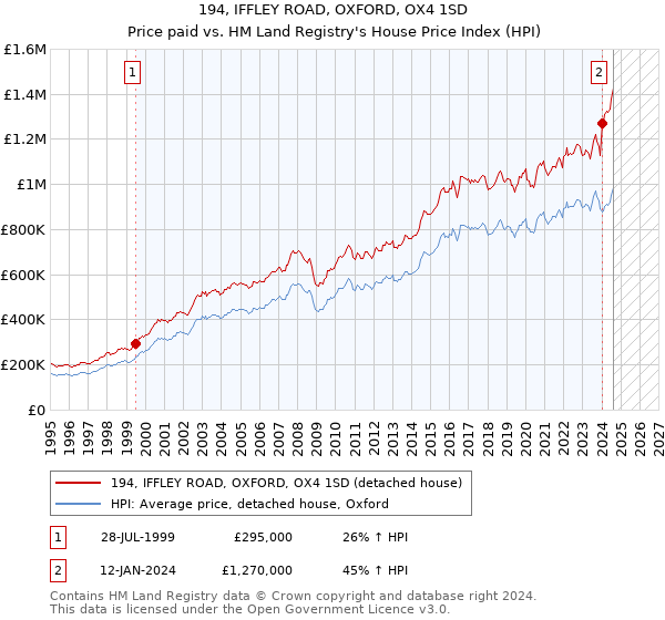 194, IFFLEY ROAD, OXFORD, OX4 1SD: Price paid vs HM Land Registry's House Price Index