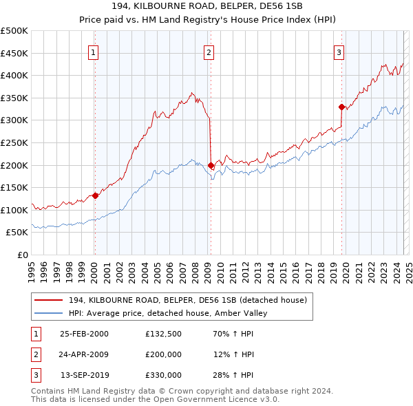 194, KILBOURNE ROAD, BELPER, DE56 1SB: Price paid vs HM Land Registry's House Price Index