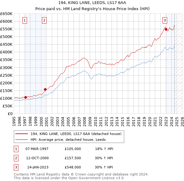 194, KING LANE, LEEDS, LS17 6AA: Price paid vs HM Land Registry's House Price Index