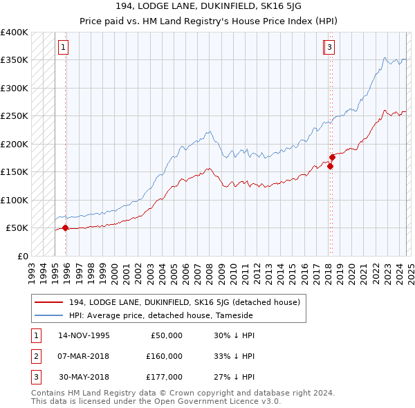 194, LODGE LANE, DUKINFIELD, SK16 5JG: Price paid vs HM Land Registry's House Price Index