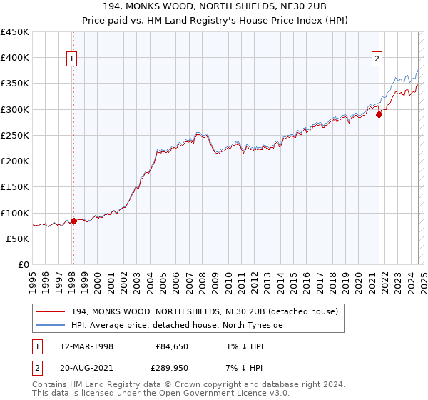 194, MONKS WOOD, NORTH SHIELDS, NE30 2UB: Price paid vs HM Land Registry's House Price Index