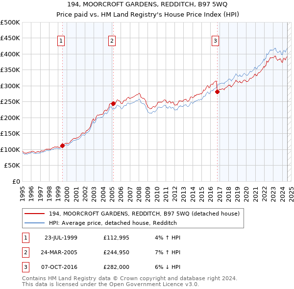 194, MOORCROFT GARDENS, REDDITCH, B97 5WQ: Price paid vs HM Land Registry's House Price Index