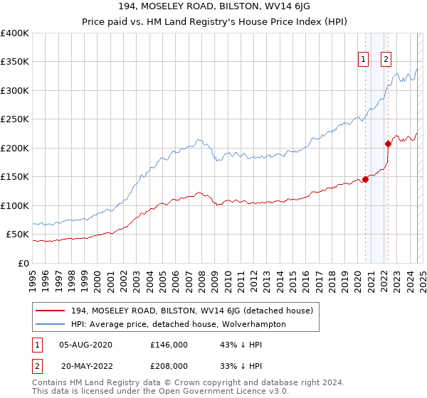 194, MOSELEY ROAD, BILSTON, WV14 6JG: Price paid vs HM Land Registry's House Price Index