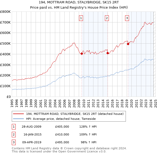 194, MOTTRAM ROAD, STALYBRIDGE, SK15 2RT: Price paid vs HM Land Registry's House Price Index