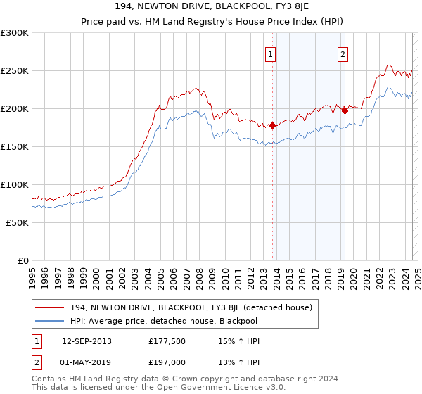 194, NEWTON DRIVE, BLACKPOOL, FY3 8JE: Price paid vs HM Land Registry's House Price Index