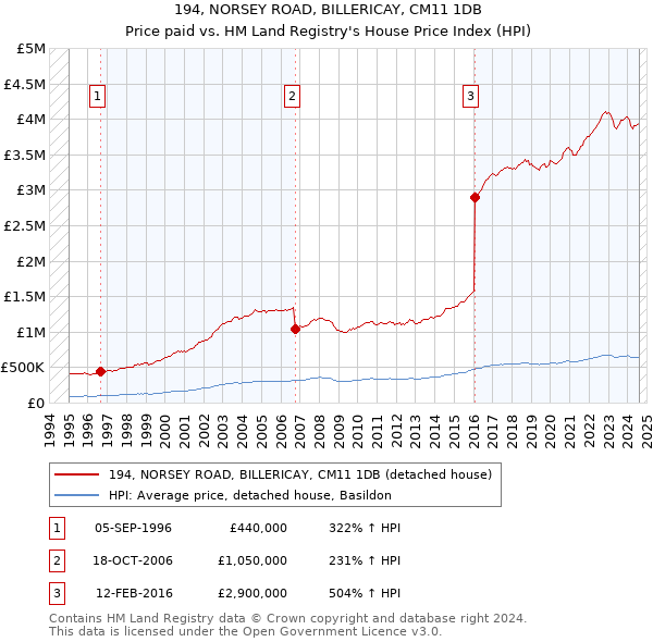 194, NORSEY ROAD, BILLERICAY, CM11 1DB: Price paid vs HM Land Registry's House Price Index