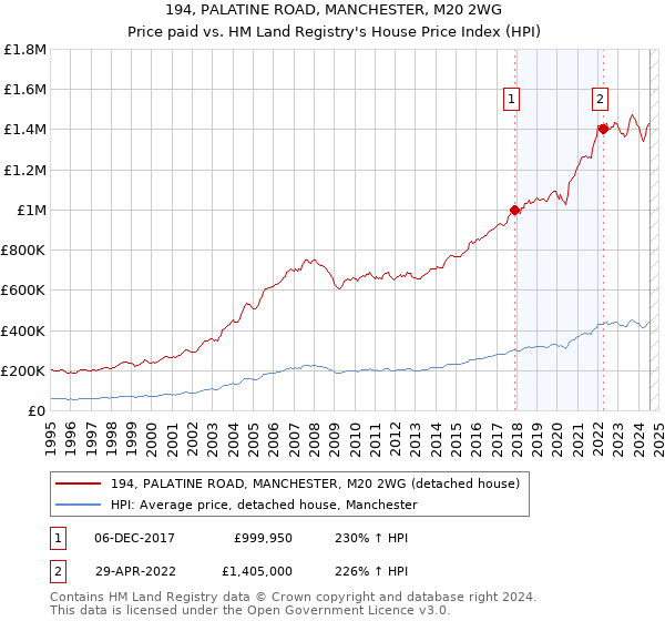 194, PALATINE ROAD, MANCHESTER, M20 2WG: Price paid vs HM Land Registry's House Price Index