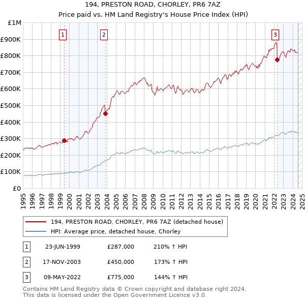 194, PRESTON ROAD, CHORLEY, PR6 7AZ: Price paid vs HM Land Registry's House Price Index