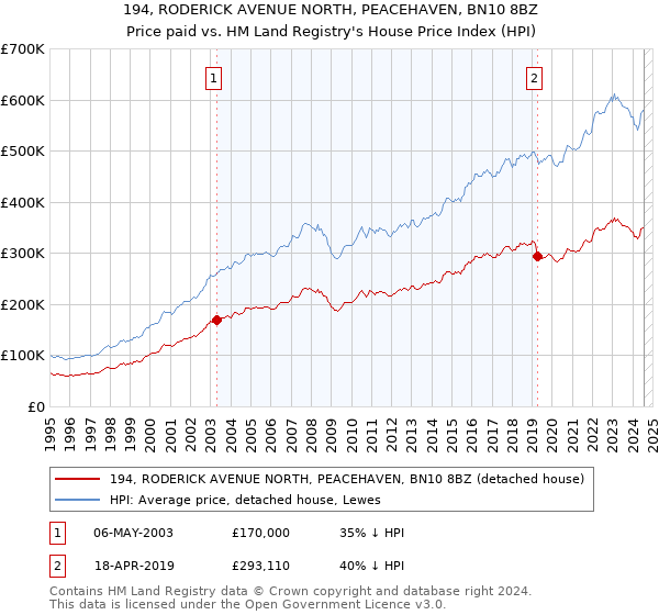 194, RODERICK AVENUE NORTH, PEACEHAVEN, BN10 8BZ: Price paid vs HM Land Registry's House Price Index