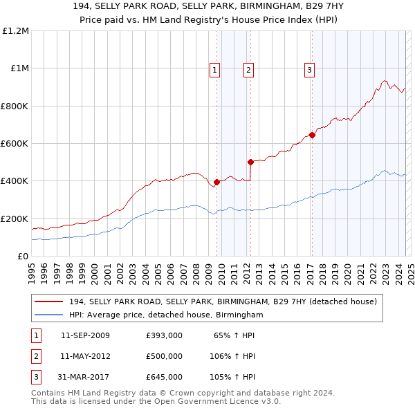 194, SELLY PARK ROAD, SELLY PARK, BIRMINGHAM, B29 7HY: Price paid vs HM Land Registry's House Price Index