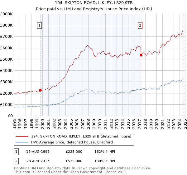 194, SKIPTON ROAD, ILKLEY, LS29 9TB: Price paid vs HM Land Registry's House Price Index