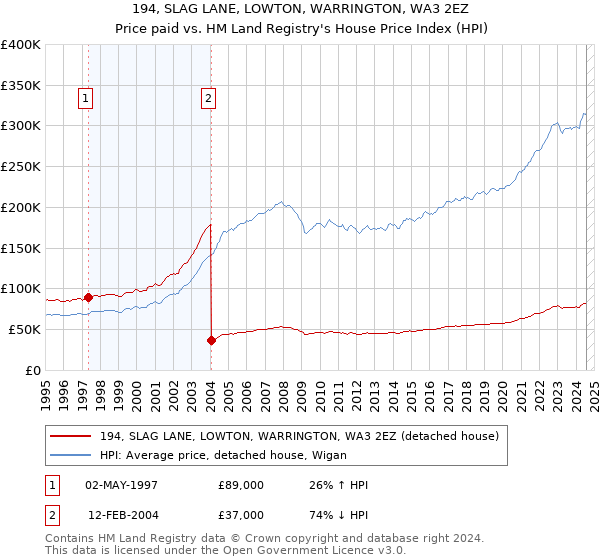 194, SLAG LANE, LOWTON, WARRINGTON, WA3 2EZ: Price paid vs HM Land Registry's House Price Index