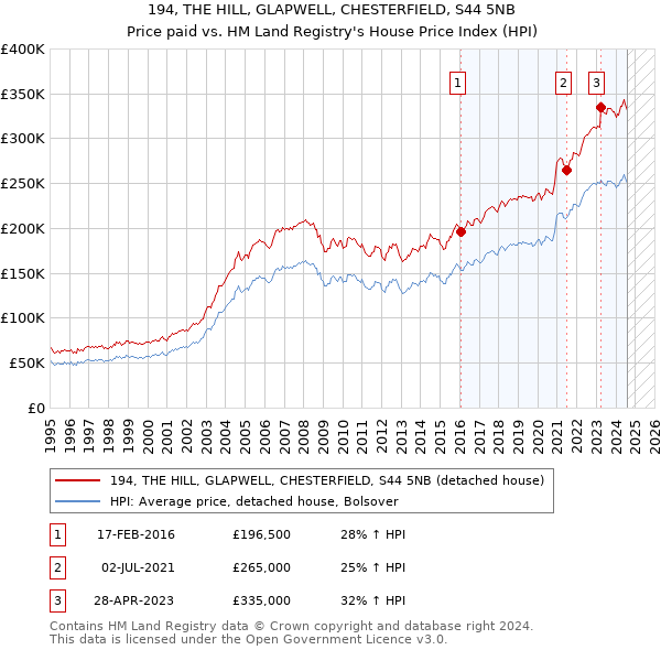 194, THE HILL, GLAPWELL, CHESTERFIELD, S44 5NB: Price paid vs HM Land Registry's House Price Index