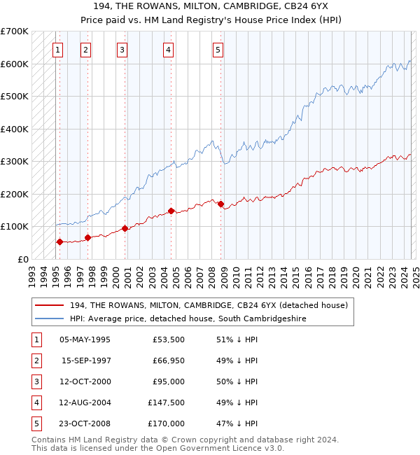 194, THE ROWANS, MILTON, CAMBRIDGE, CB24 6YX: Price paid vs HM Land Registry's House Price Index