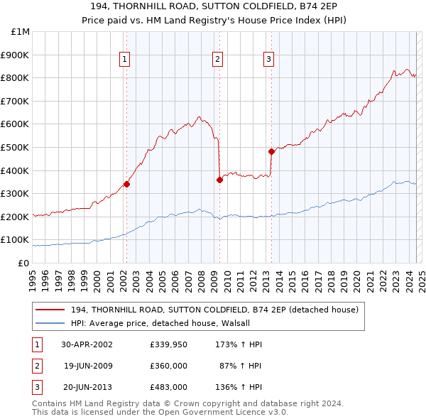 194, THORNHILL ROAD, SUTTON COLDFIELD, B74 2EP: Price paid vs HM Land Registry's House Price Index