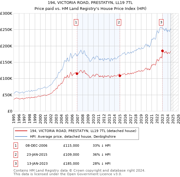 194, VICTORIA ROAD, PRESTATYN, LL19 7TL: Price paid vs HM Land Registry's House Price Index