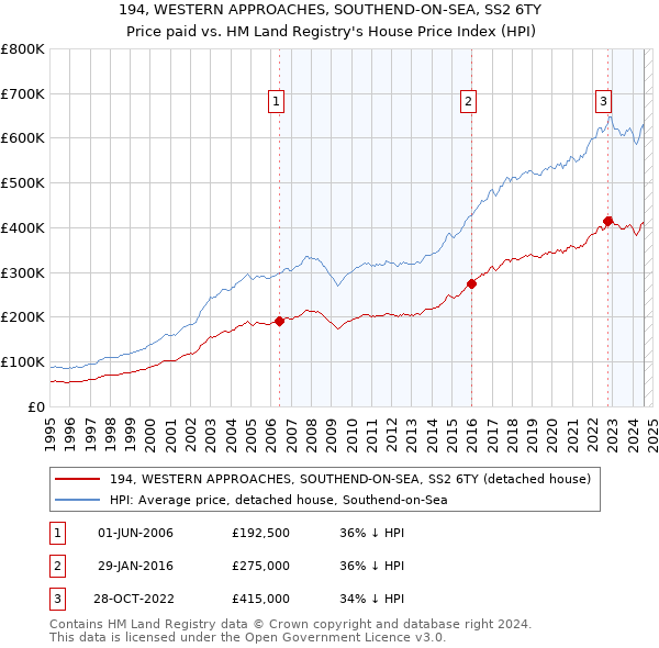 194, WESTERN APPROACHES, SOUTHEND-ON-SEA, SS2 6TY: Price paid vs HM Land Registry's House Price Index