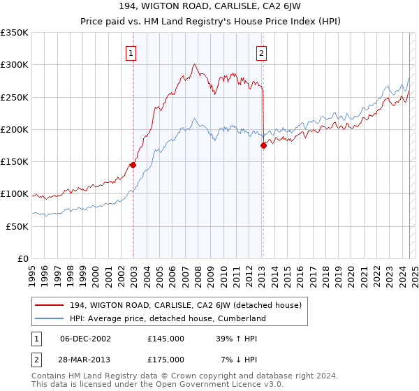 194, WIGTON ROAD, CARLISLE, CA2 6JW: Price paid vs HM Land Registry's House Price Index