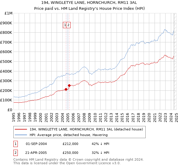 194, WINGLETYE LANE, HORNCHURCH, RM11 3AL: Price paid vs HM Land Registry's House Price Index