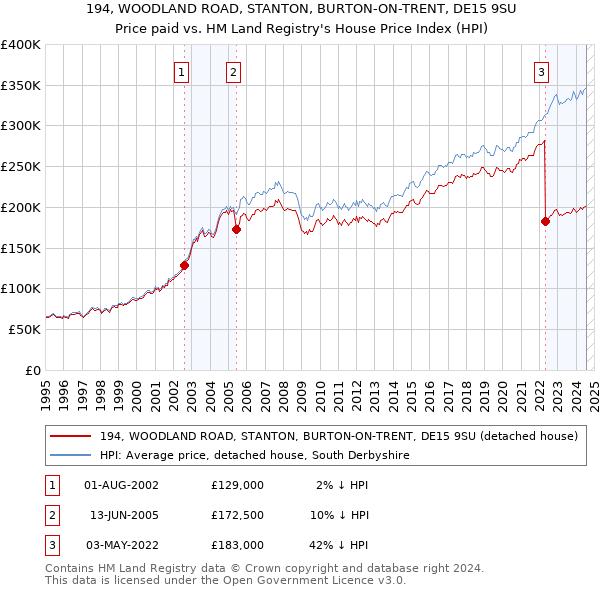 194, WOODLAND ROAD, STANTON, BURTON-ON-TRENT, DE15 9SU: Price paid vs HM Land Registry's House Price Index