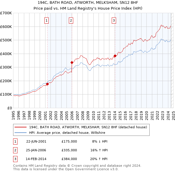 194C, BATH ROAD, ATWORTH, MELKSHAM, SN12 8HF: Price paid vs HM Land Registry's House Price Index