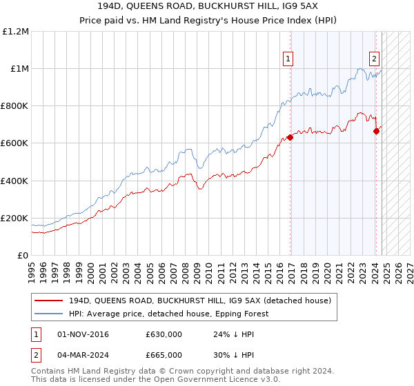 194D, QUEENS ROAD, BUCKHURST HILL, IG9 5AX: Price paid vs HM Land Registry's House Price Index