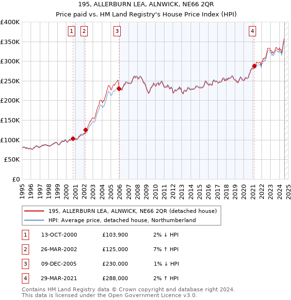 195, ALLERBURN LEA, ALNWICK, NE66 2QR: Price paid vs HM Land Registry's House Price Index