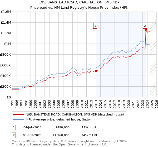 195, BANSTEAD ROAD, CARSHALTON, SM5 4DP: Price paid vs HM Land Registry's House Price Index