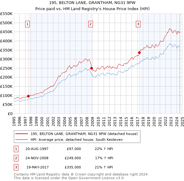 195, BELTON LANE, GRANTHAM, NG31 9PW: Price paid vs HM Land Registry's House Price Index