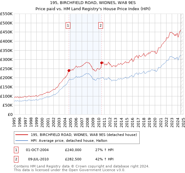 195, BIRCHFIELD ROAD, WIDNES, WA8 9ES: Price paid vs HM Land Registry's House Price Index