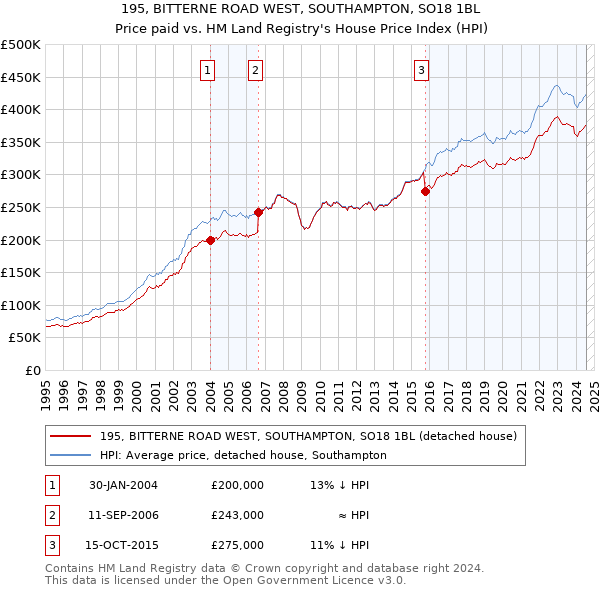 195, BITTERNE ROAD WEST, SOUTHAMPTON, SO18 1BL: Price paid vs HM Land Registry's House Price Index