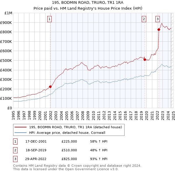 195, BODMIN ROAD, TRURO, TR1 1RA: Price paid vs HM Land Registry's House Price Index