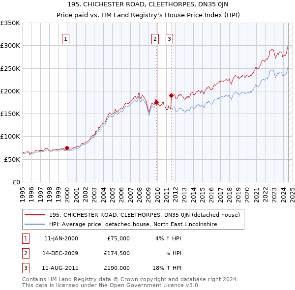 195, CHICHESTER ROAD, CLEETHORPES, DN35 0JN: Price paid vs HM Land Registry's House Price Index