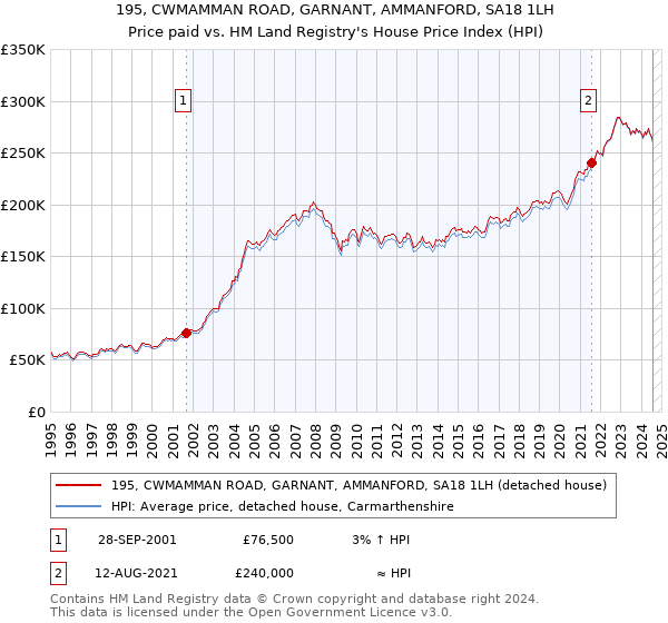 195, CWMAMMAN ROAD, GARNANT, AMMANFORD, SA18 1LH: Price paid vs HM Land Registry's House Price Index